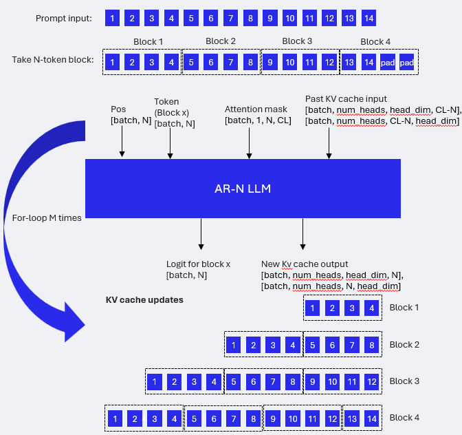 Prompt Processing With AR-N Model