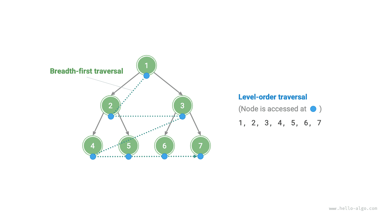 Обход двоичного дерева по уровням